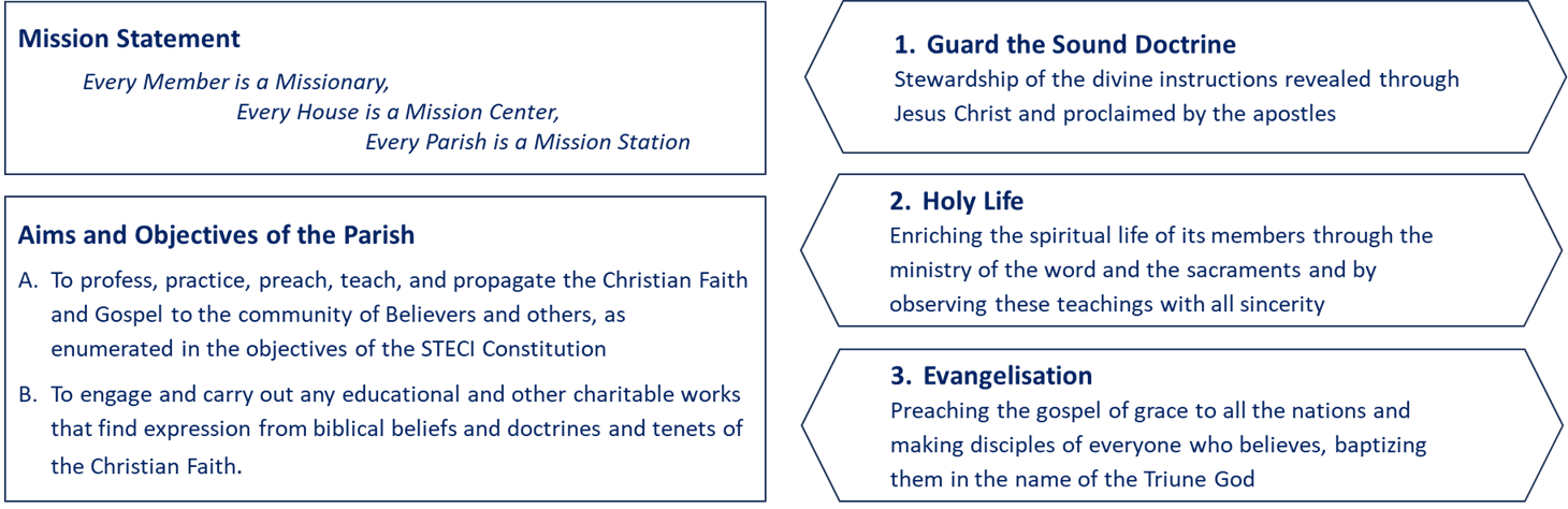 Visual representation of Mission and Vision for STECI